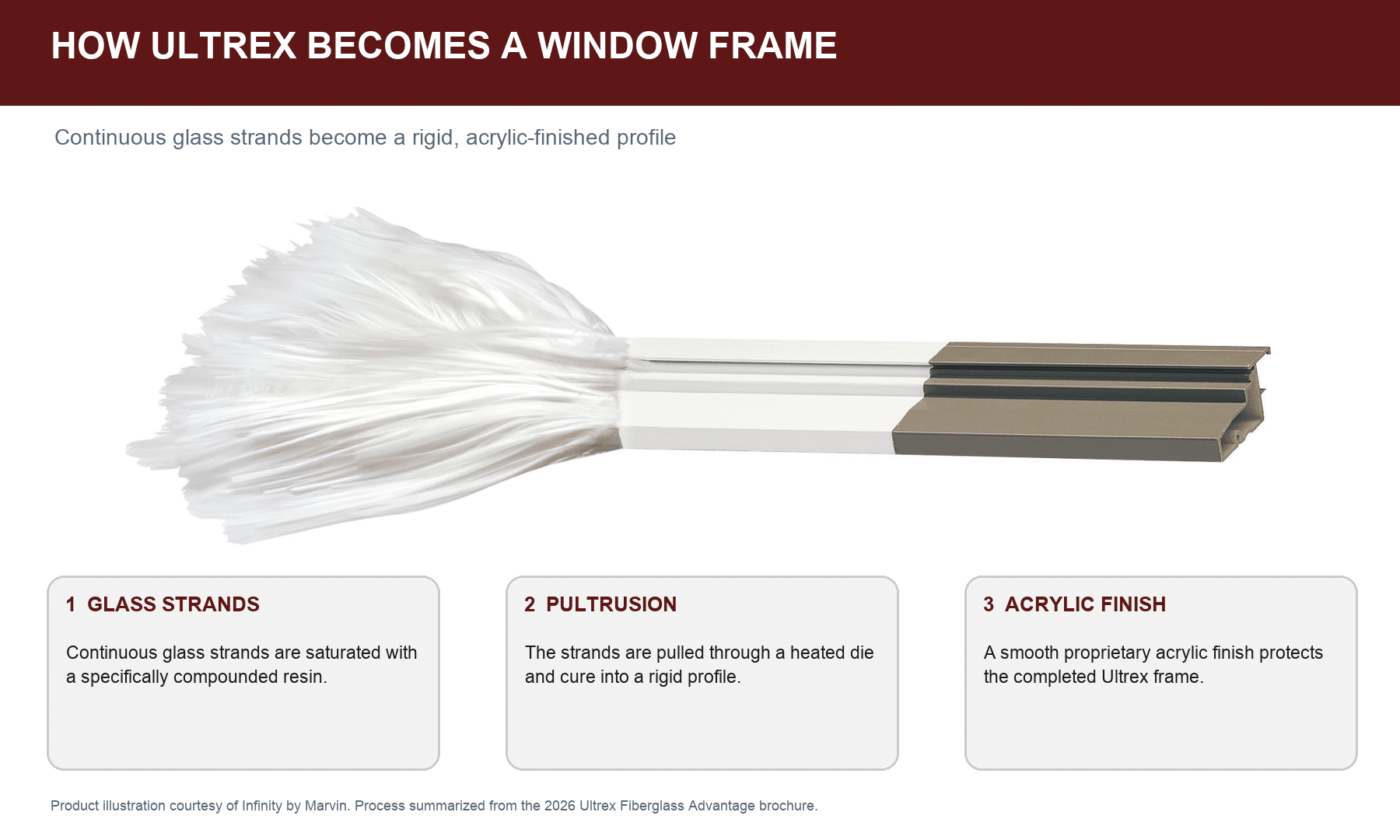 Official Infinity illustration showing glass strands becoming a pultruded and acrylic-finished Ultrex window profile