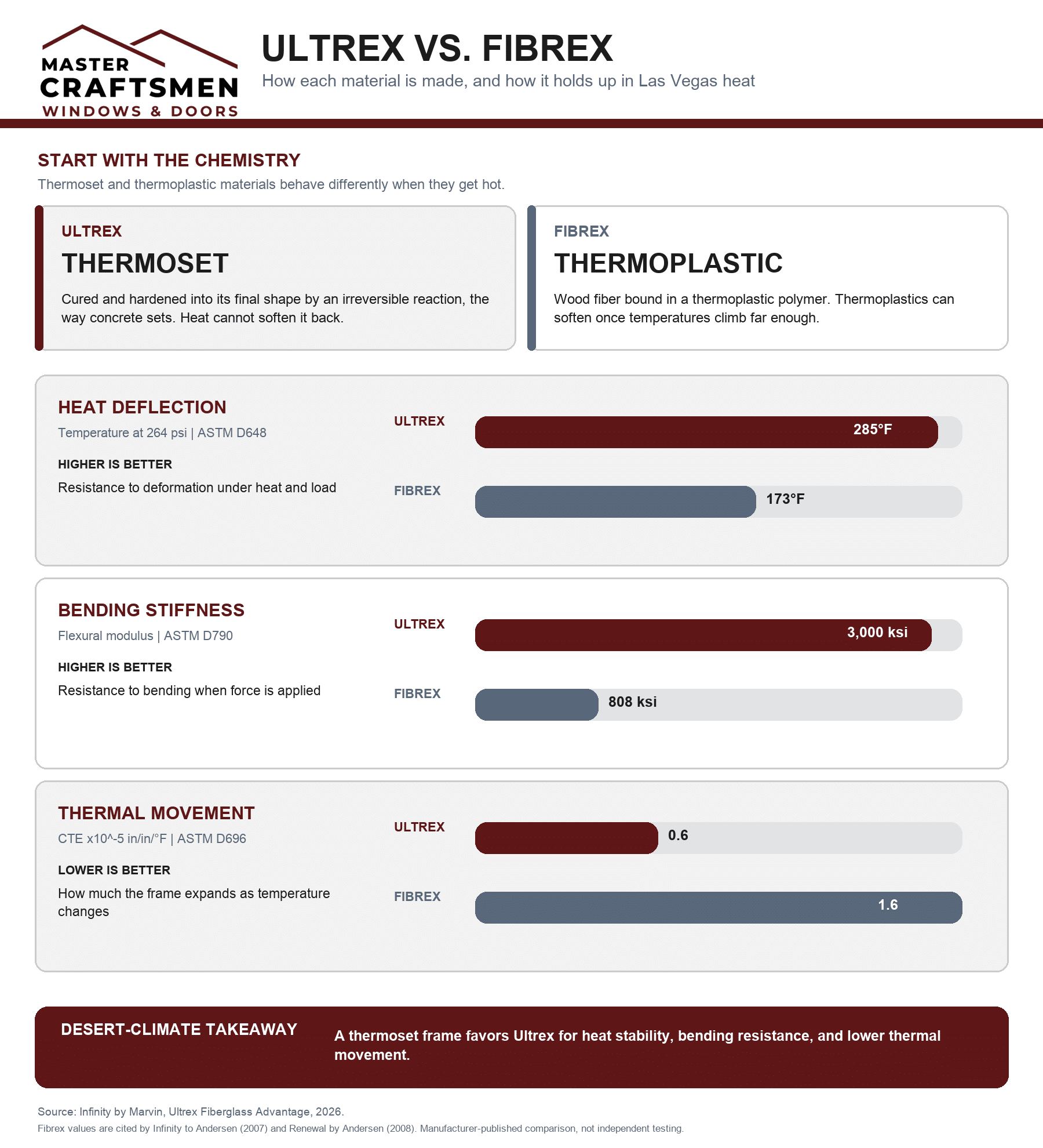 Master Craftsmen comparison of Ultrex and Fibrex showing thermoset versus thermoplastic material type plus heat deflection, flexural modulus, and coefficient of thermal expansion from ASTM tests